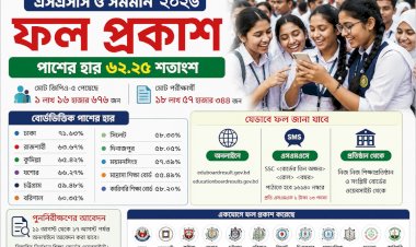 এসএসসি-সমমানের ফল প্রকাশ, পাসের হার ৬২.২৫ শতাংশ