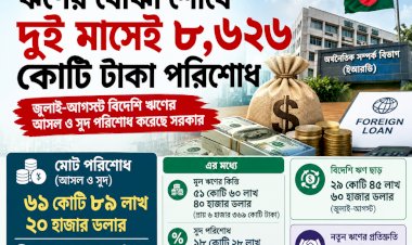 ঋণের বোঝা শোধে দুই মাসেই ৮,৬২৬ কোটি টাকা পরিশোধ