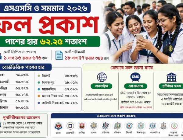 এসএসসি-সমমানের ফল প্রকাশ, পাসের হার ৬২.২৫ শতাংশ