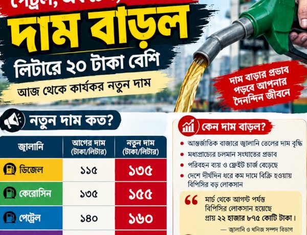 লিটারে ২০ টাকা বাড়ল জ্বালানি তেলের দাম