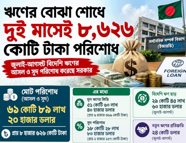 ঋণের বোঝা শোধে দুই মাসেই ৮,৬২৬ কোটি টাকা পরিশোধ