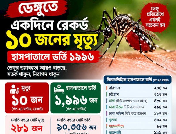 ডেঙ্গুর ভয়াবহ ছোবল: একদিনে রেকর্ড ১০ মৃত্যু, হাসপাতালে ভর্তি প্রায় ২ হাজার