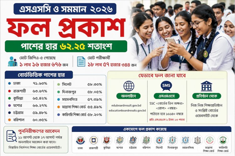 এসএসসি-সমমানের ফল প্রকাশ, পাসের হার ৬২.২৫ শতাংশ
