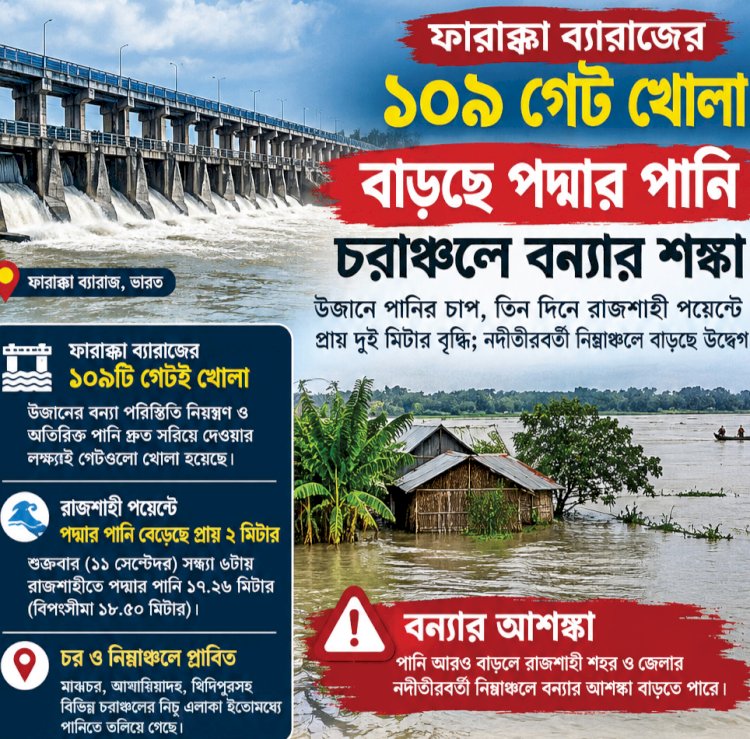 ফারাক্কার সব গেট খোলা, বাড়ছে পদ্মার পানি—চরাঞ্চলে বন্যার শঙ্কা