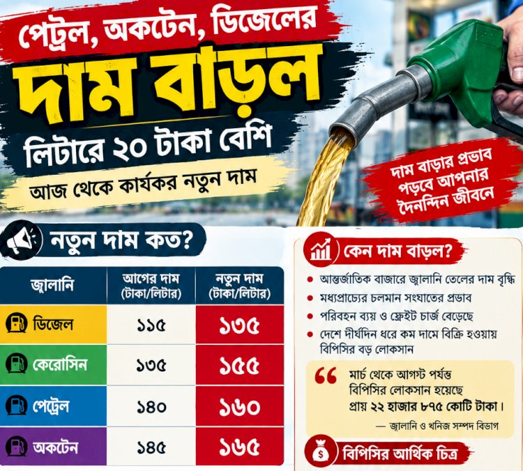 লিটারে ২০ টাকা বাড়ল জ্বালানি তেলের দাম