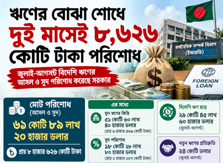 ঋণের বোঝা শোধে দুই মাসেই ৮,৬২৬ কোটি টাকা পরিশোধ